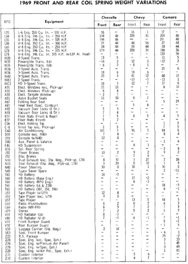 Moog Spring Chart