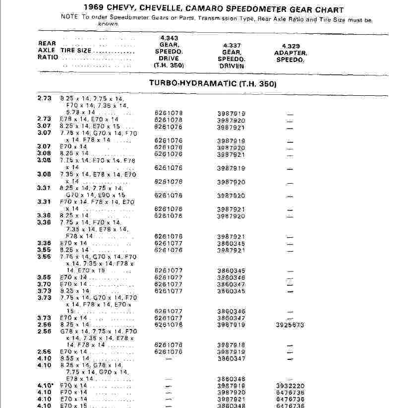 Gm Speedometer Gear Chart