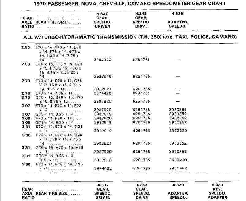 Gm Speedometer Gear Chart