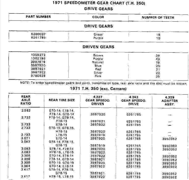 700r4 Speedometer Gear Chart