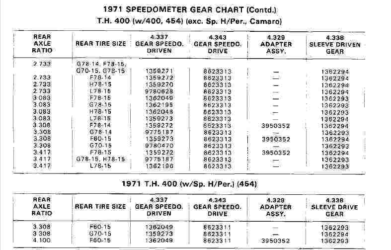 Gm Speedometer Gear Chart