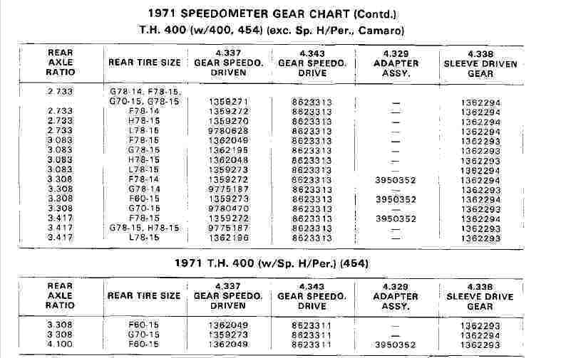 Th350 Speedo Gear Chart