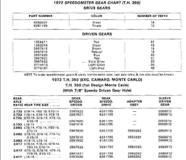 Gm Speedometer Gear Chart