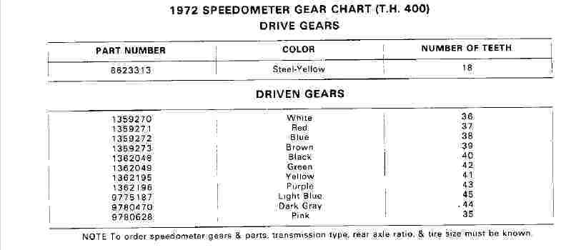 Gm Speedometer Gear Chart